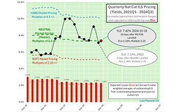 lane-financial-helene-milton-catastrophe-bonds