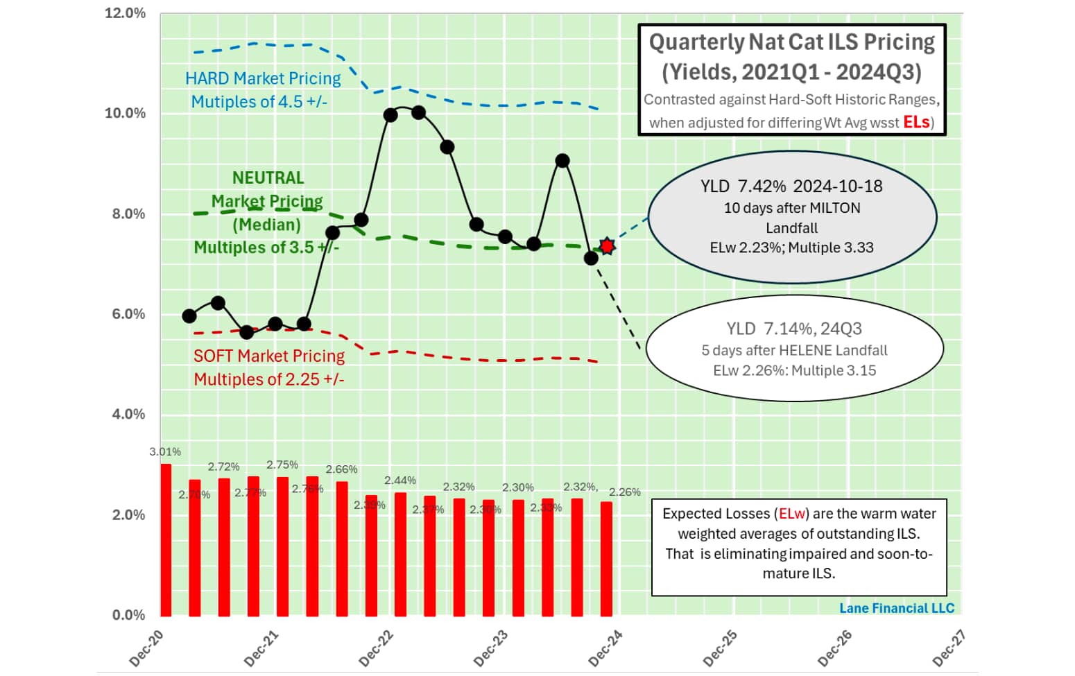 lane-financial-helene-milton-catastrophe-bonds