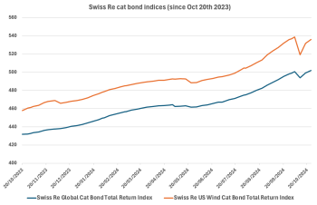 swiss-re-catastrophe-bond-index-oct25-2024