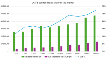 catastrophe-bond-funds-ucits-market-share-q3-2024