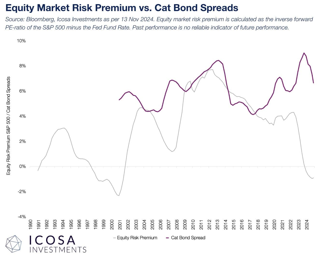 catastrophe-bonds-vs-equity-risk-premium