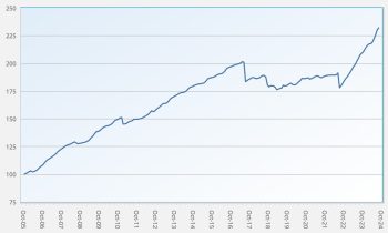 ils-fund-index-returns