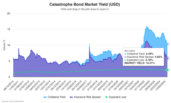 catastrophe-bond-market-yield-nov-2024