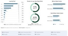 annual-insured-catastrophe-losses-2024