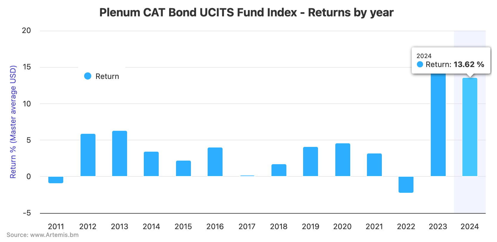 Catastrophe bond fund UCITS returns 2024