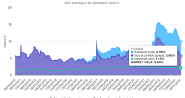 catastrophe-bond-market-yield-dec-27-2024