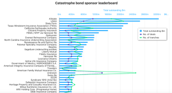 catastrophe-bond-sponsor-leaderboard