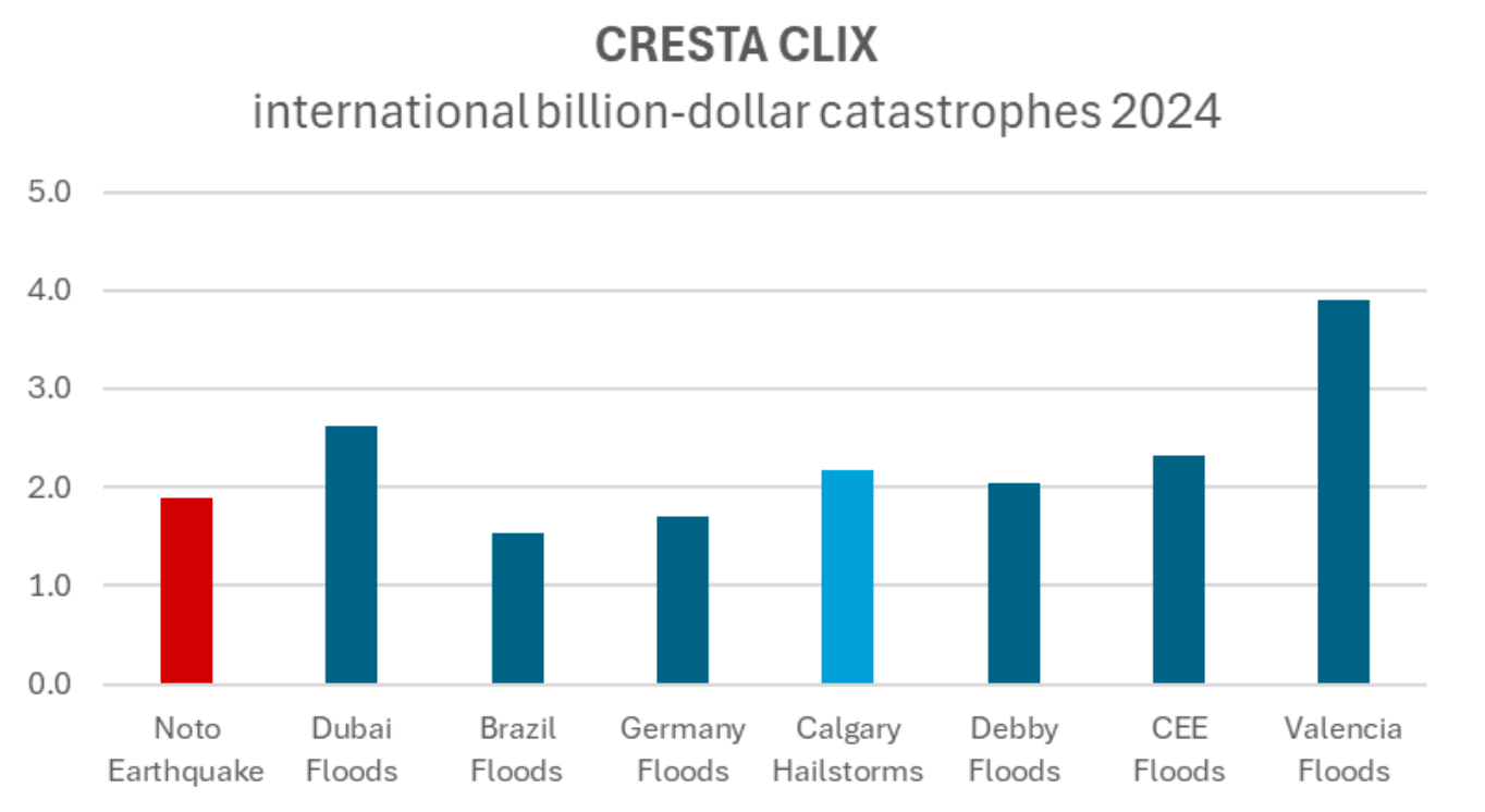 international-billion-dollar-insured-catastrophes-2024