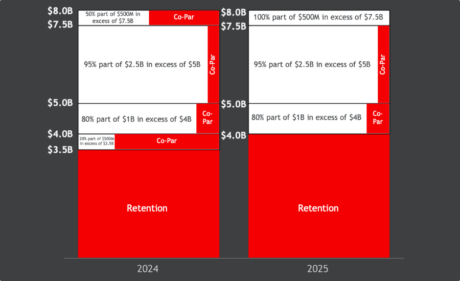 travelers-2025-catastrophe-reinsurance-tower
