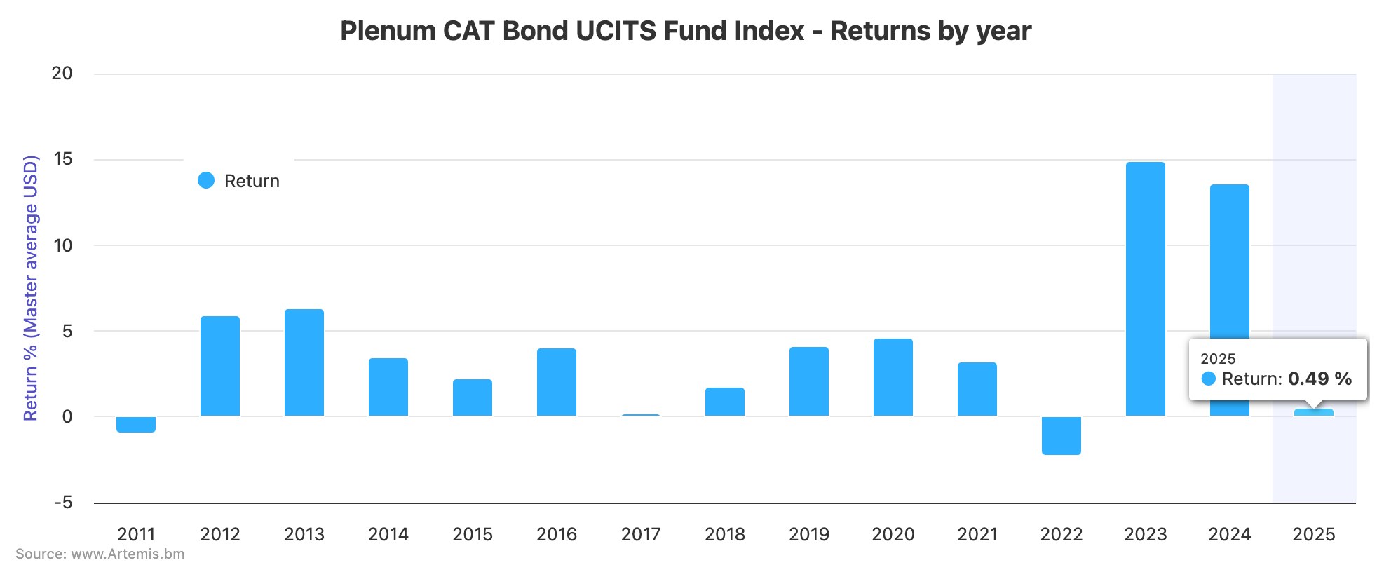 Catastrophe bond fund returns January 2025 - UCITS