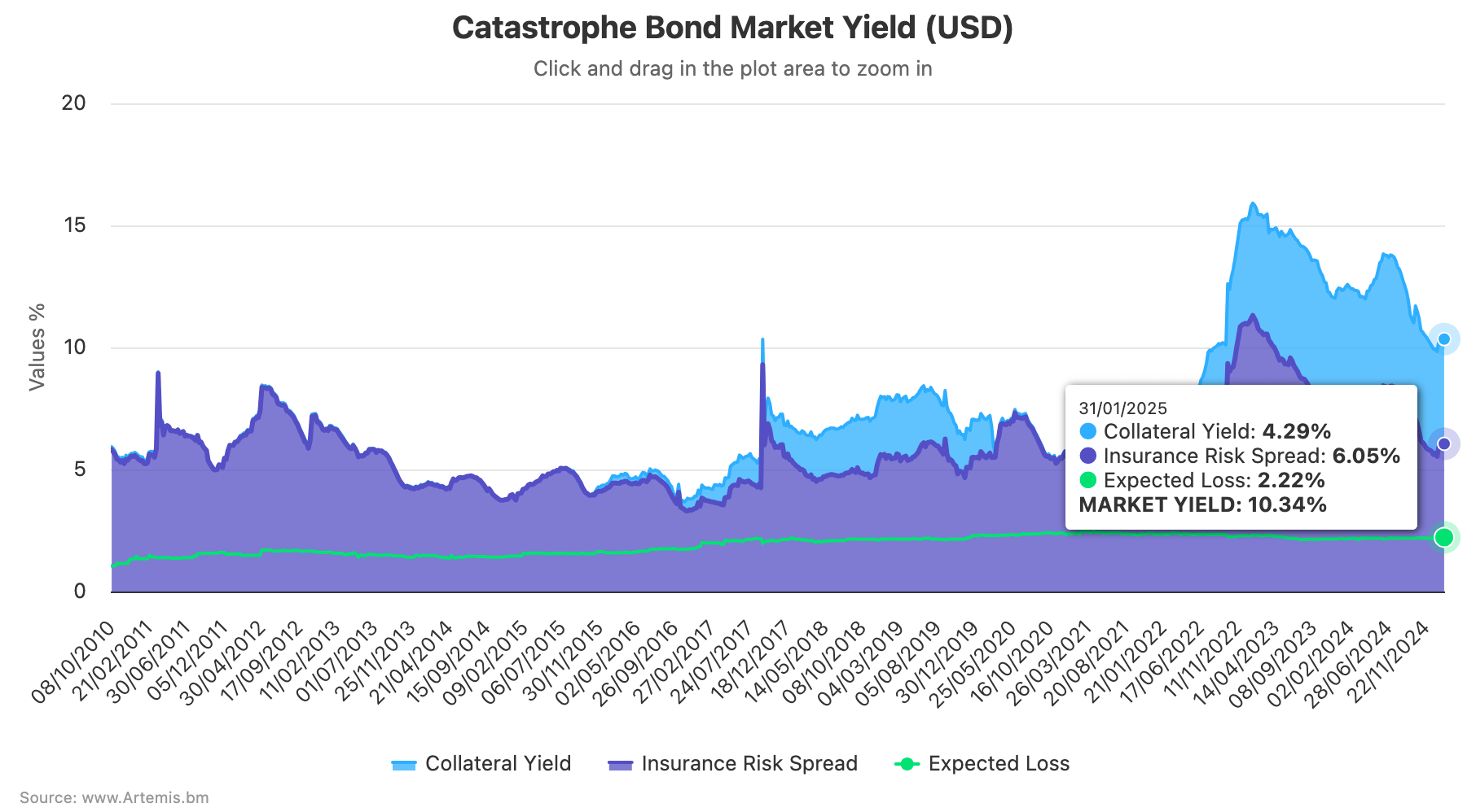 catastrophe-bond-market-yield-jan-31-2025