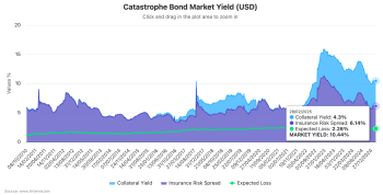 catastrophe-bond-yields-february-2025