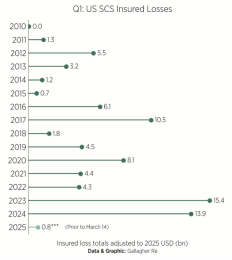 q1-us-scs-insured-loss-statistics