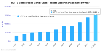 Catastrophe bond fund UCITS assets - Q1 2025