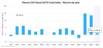 Catastrophe bond fund UCITS returns Q1 2025