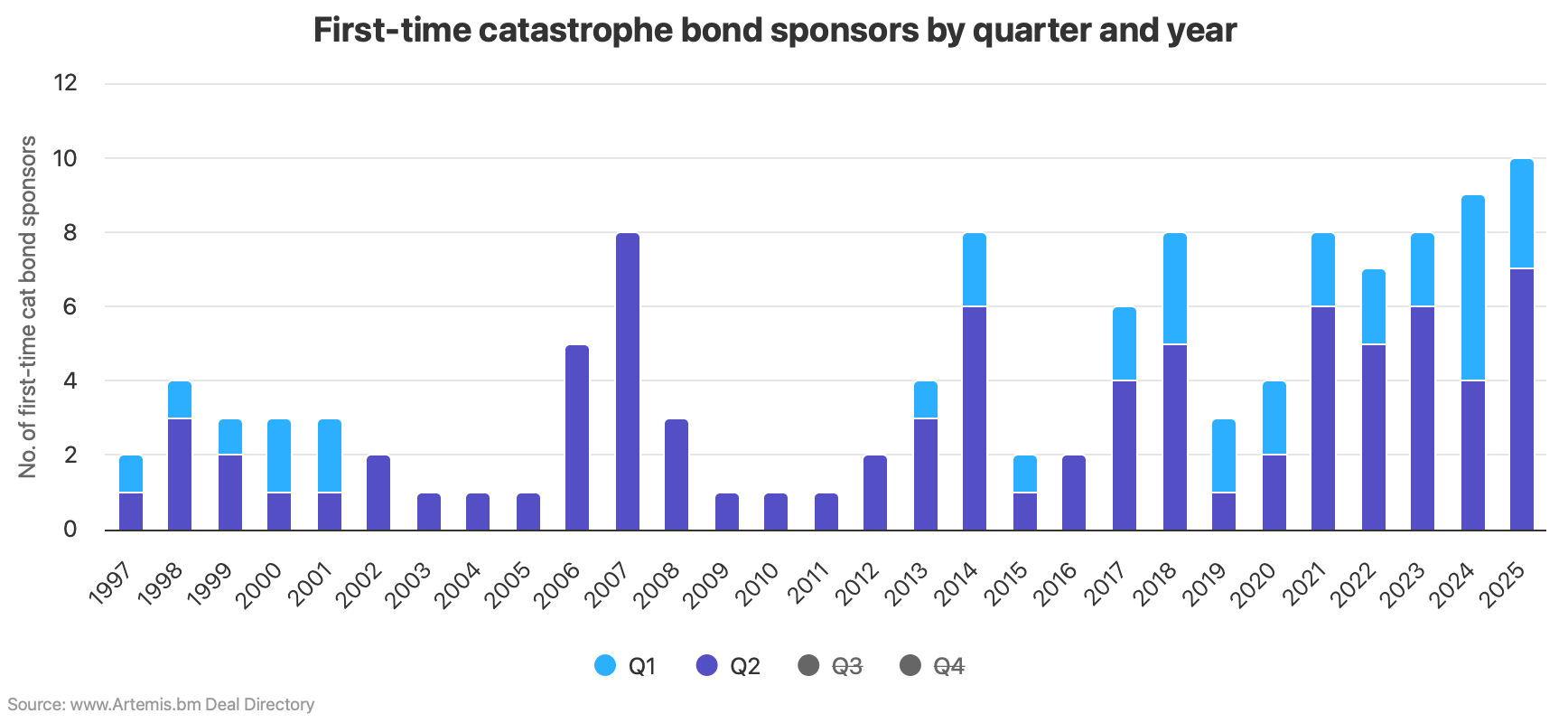 first-time-catastrophe-bond-sponsors-quarter-year-2
