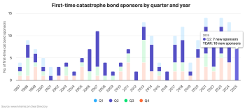 First-time catastrophe bond sponsors by quarter and year