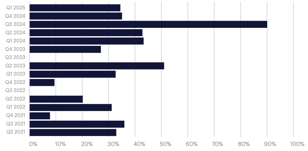 q1-2025-catastrophe-bond-size-change