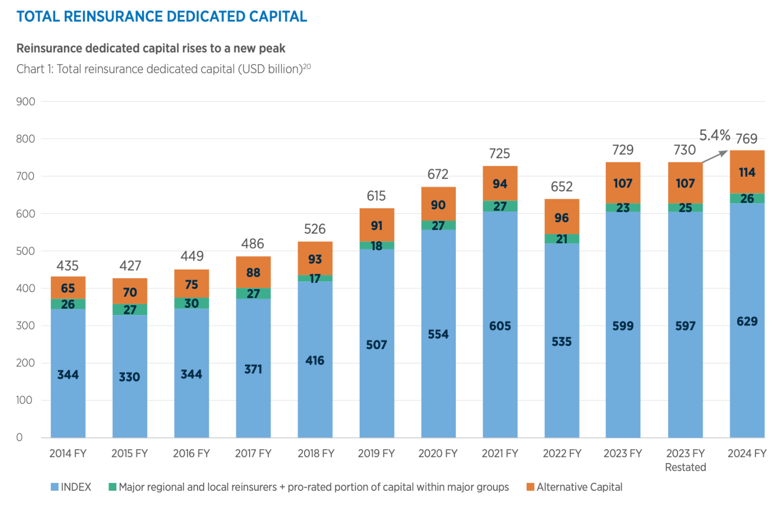 Alternative capital the main source of inflow to reinsurance in 2024 ...
