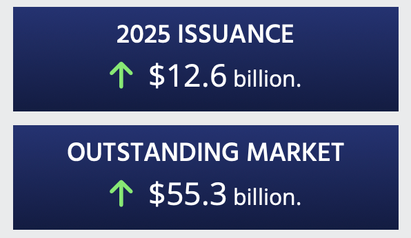 Artemis - catastrophe bond market data