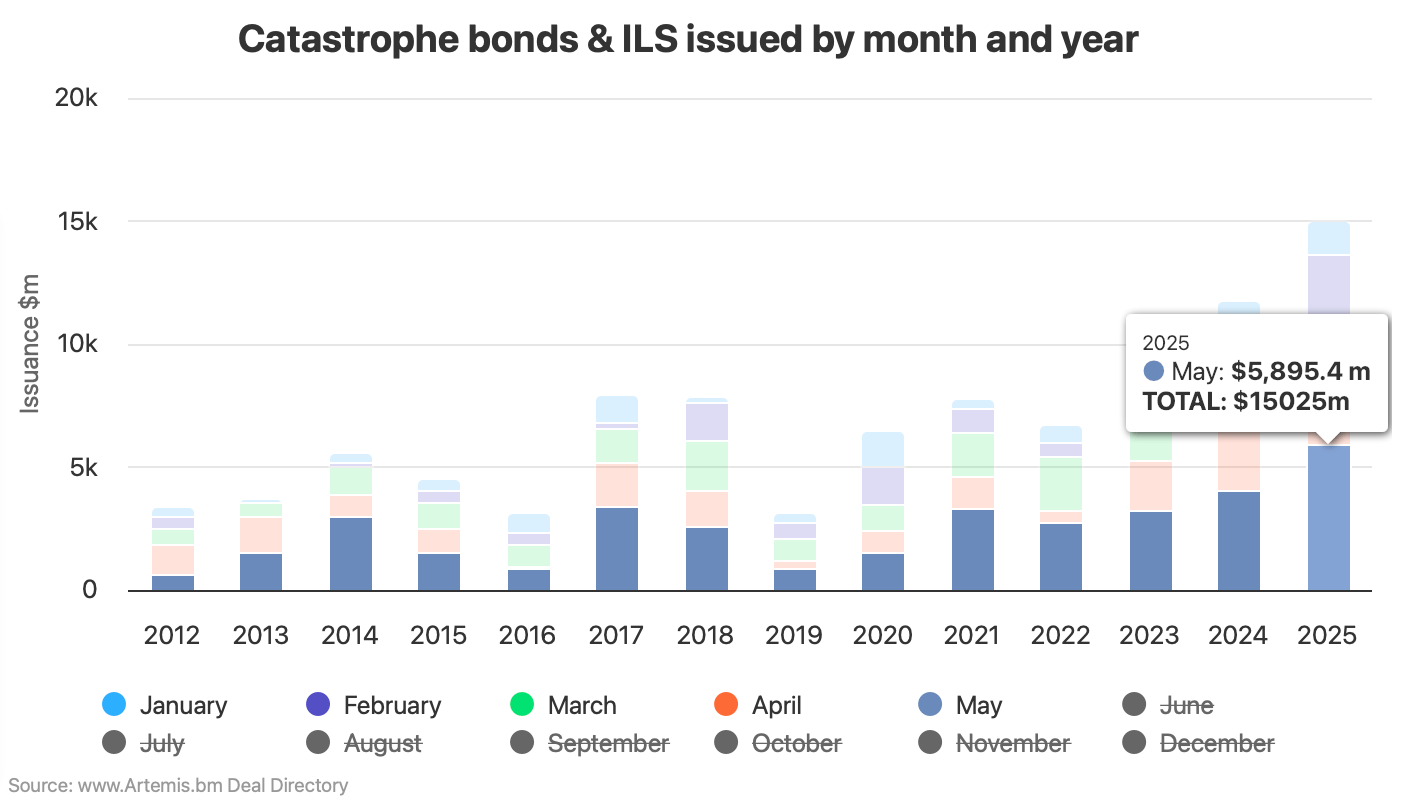 Catastrophe bond issuance to end of May 2025 - by month and year