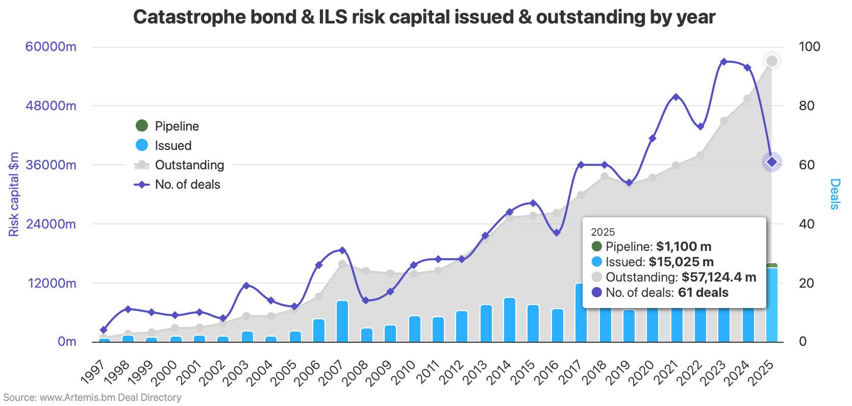 Catastrophe bond issuance to end of May 2025 - Risk capital issued and outstanding by year