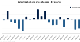 Catastrophe bond price change chart from Artemis