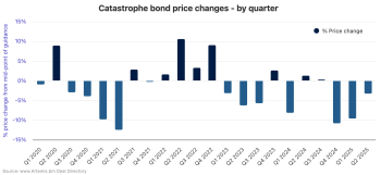 Catastrophe bond price change chart from Artemis