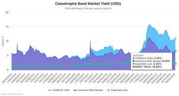 Catastrophe bond yields - May 2025
