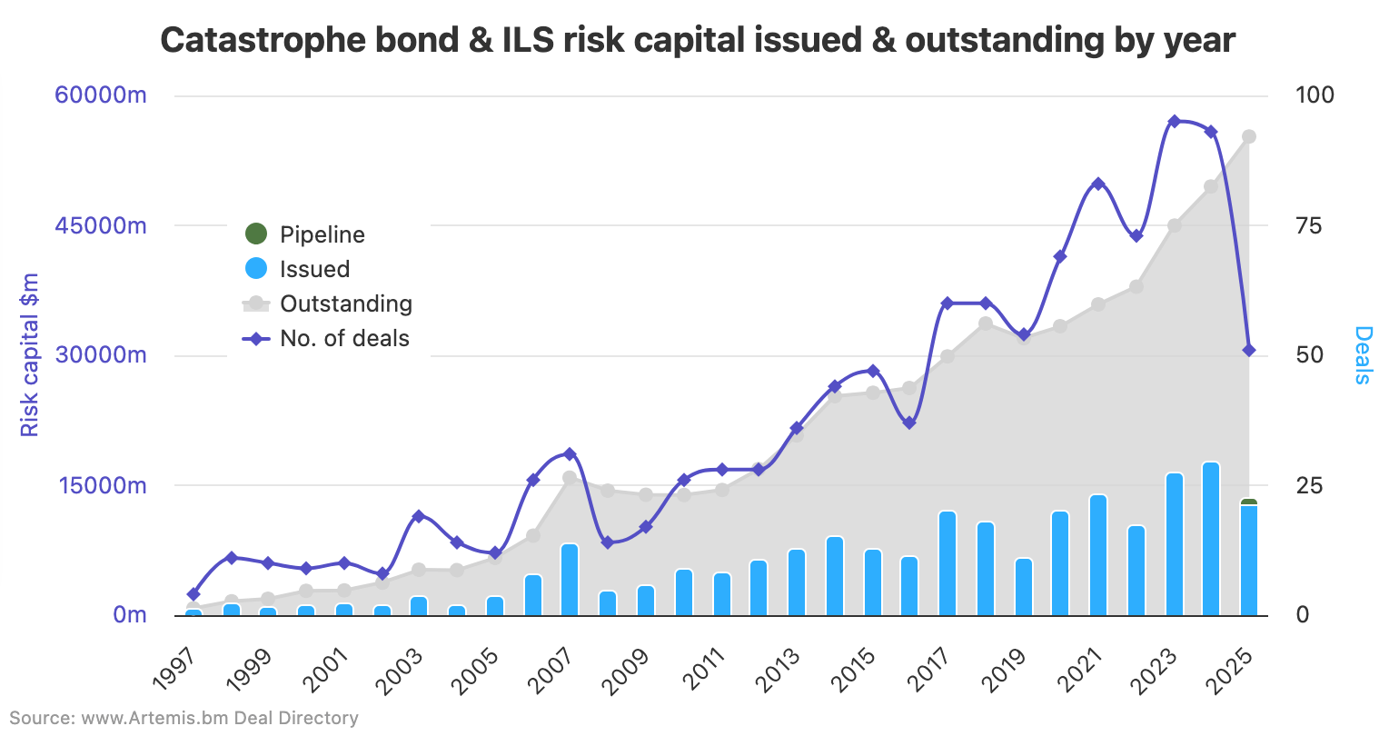 catastrophe-bonds-h1-2025-record-issuance-2