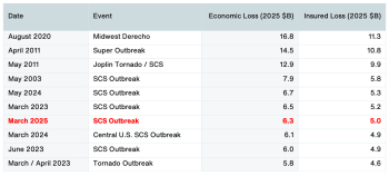 costliest-us-severe-weather-events-aon