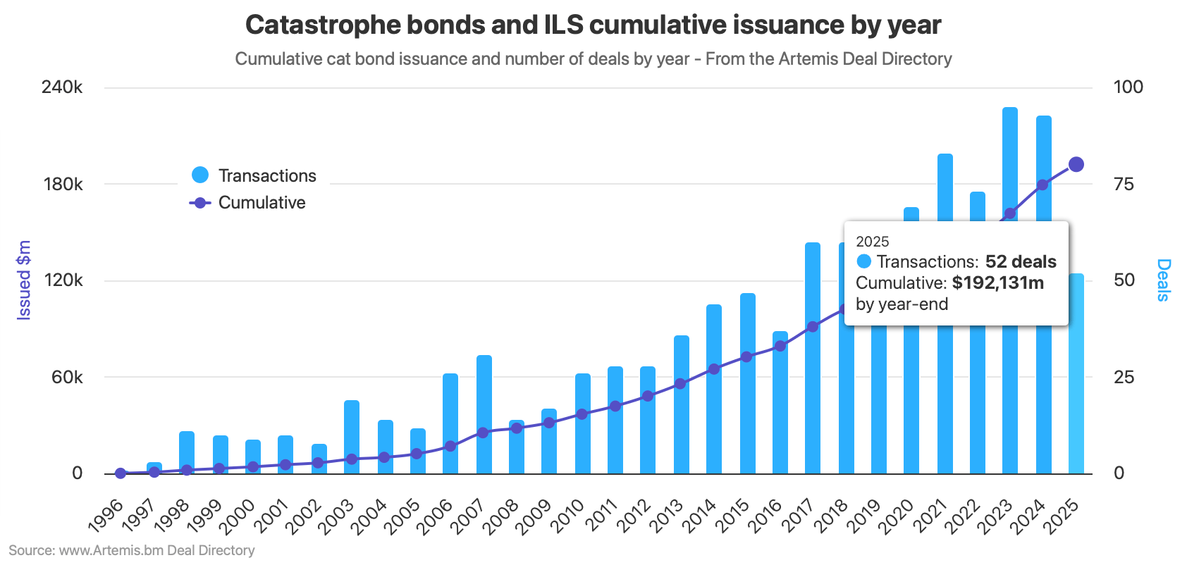 cumulative-catastrophe-bond-issuance-may-2025