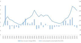 Property catastrophe reinsurance rates-on-line at June 1: Howden Re
