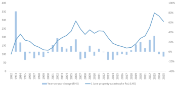 Property catastrophe reinsurance rates-on-line at June 1: Howden Re