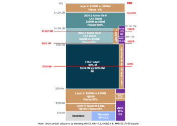 American Coastal reinsurance tower 2025