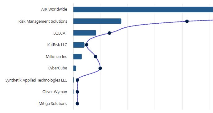 Catastrophe bond & ILS market statistics