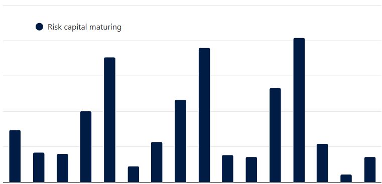 Catastrophe bond & ILS market statistics
