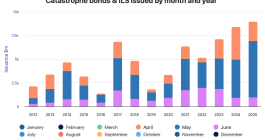 Record quarter of catastrophe bond issuance