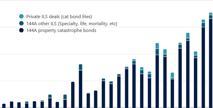 Catastrophe bond & ILS market statistics