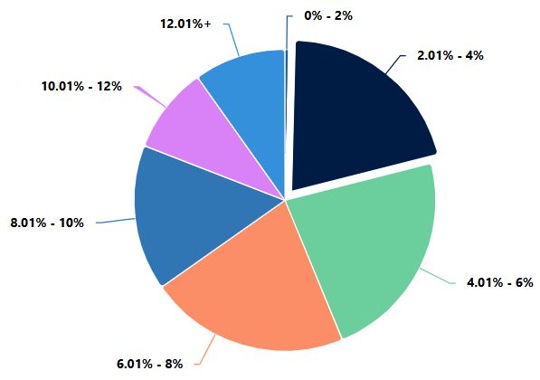 Catastrophe bond & ILS market statistics