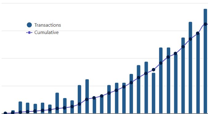 Catastrophe bond & ILS market statistics