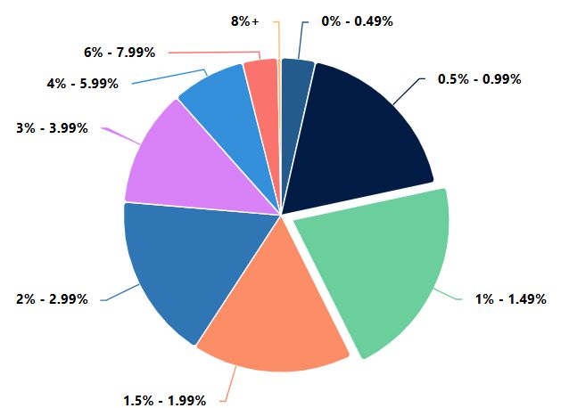 Catastrophe bond & ILS market statistics