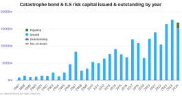 Catastrophe bond issuance in 2025 to June 5th