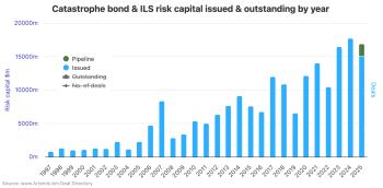 Catastrophe bond issuance in 2025 to June 5th