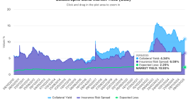 Catastrophe bond market yield - end of May 2025