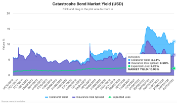 Catastrophe bond market yield - end of May 2025