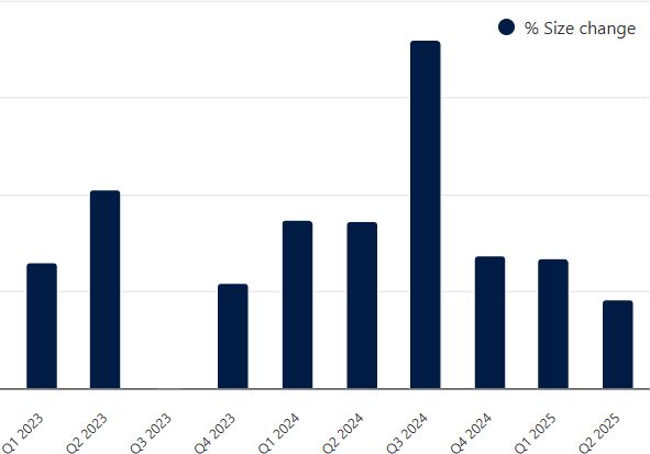 Catastrophe bond & ILS market statistics