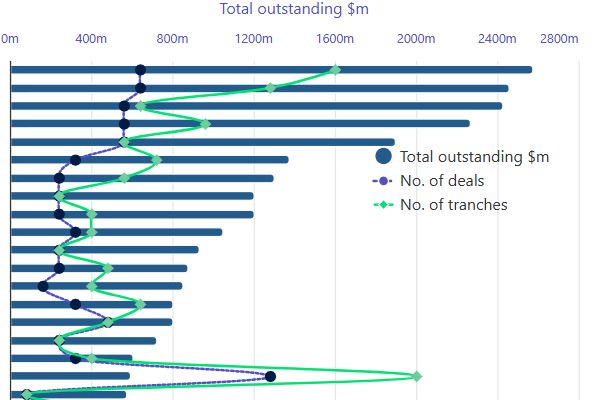 Catastrophe bond & ILS market statistics