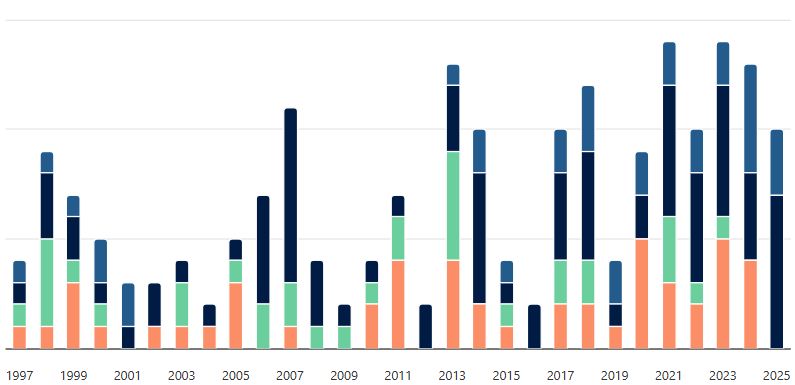 Catastrophe bond & ILS market statistics