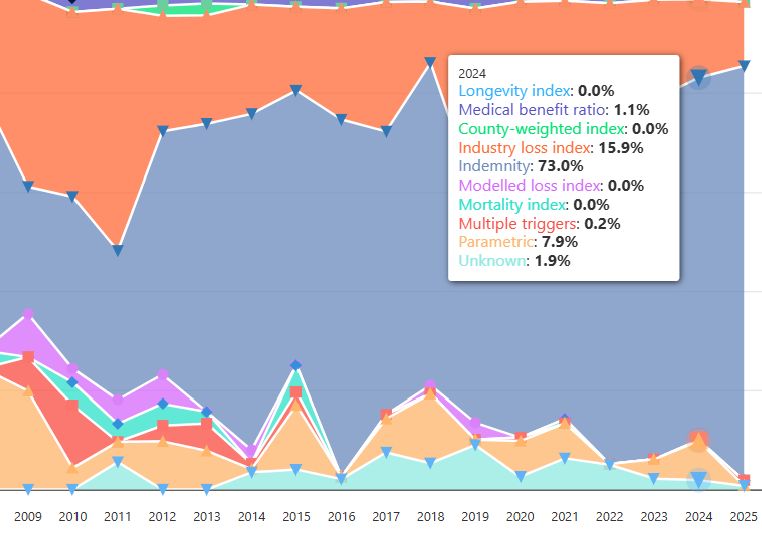 Catastrophe bond & ILS market statistics